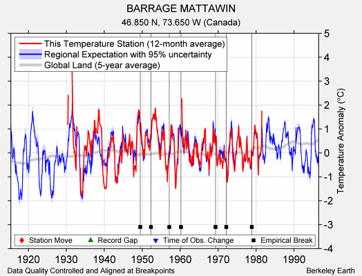 BARRAGE MATTAWIN comparison to regional expectation