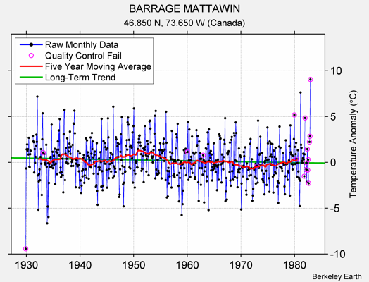 BARRAGE MATTAWIN Raw Mean Temperature