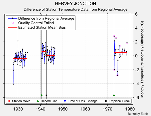 HERVEY JONCTION difference from regional expectation