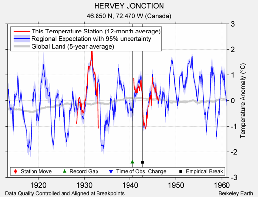 HERVEY JONCTION comparison to regional expectation