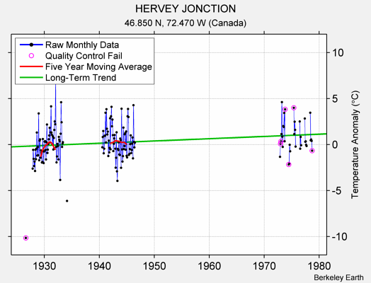 HERVEY JONCTION Raw Mean Temperature