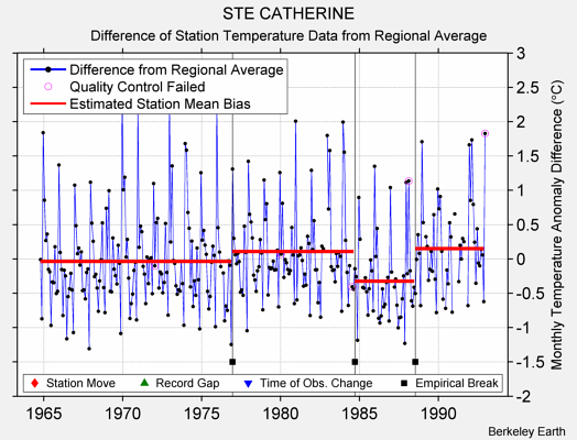 STE CATHERINE difference from regional expectation