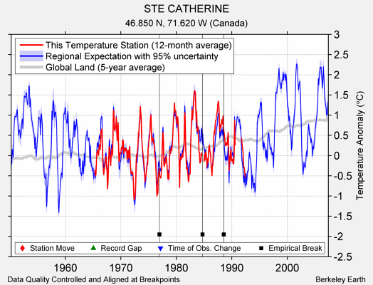 STE CATHERINE comparison to regional expectation