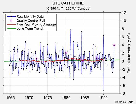 STE CATHERINE Raw Mean Temperature