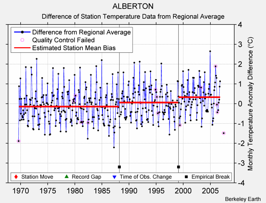 ALBERTON difference from regional expectation