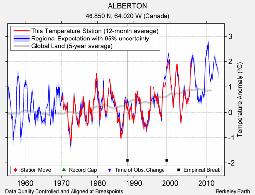 ALBERTON comparison to regional expectation