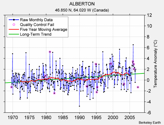 ALBERTON Raw Mean Temperature