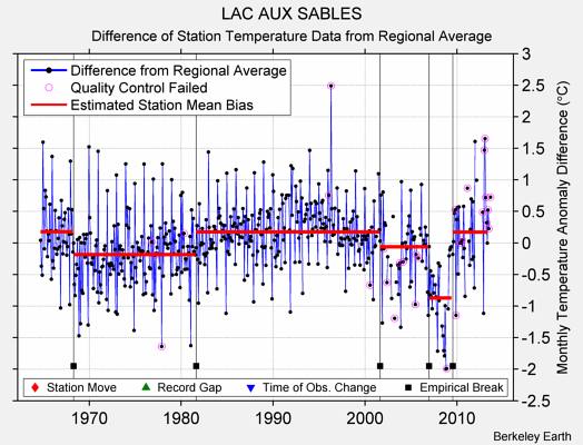 LAC AUX SABLES difference from regional expectation