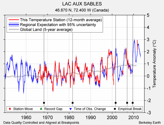 LAC AUX SABLES comparison to regional expectation