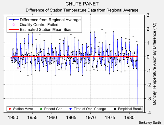 CHUTE PANET difference from regional expectation