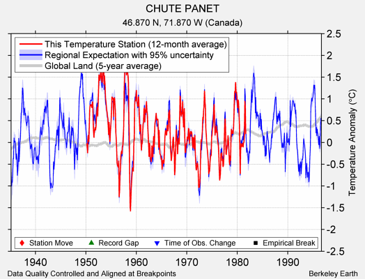 CHUTE PANET comparison to regional expectation