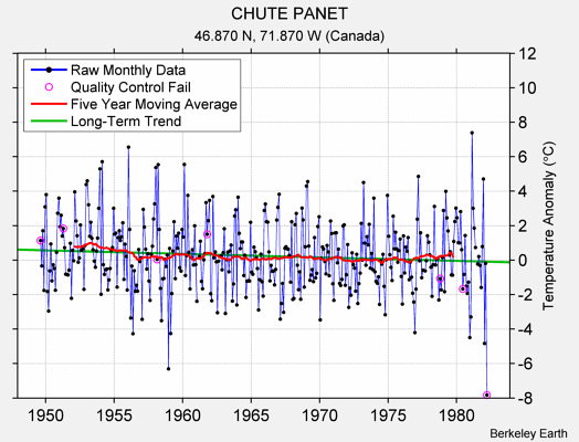 CHUTE PANET Raw Mean Temperature