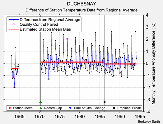 DUCHESNAY difference from regional expectation