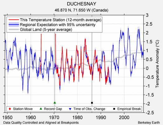 DUCHESNAY comparison to regional expectation