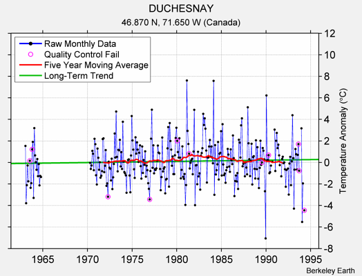 DUCHESNAY Raw Mean Temperature