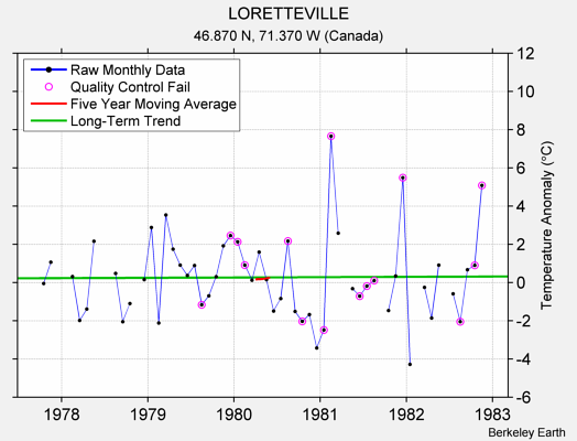 LORETTEVILLE Raw Mean Temperature