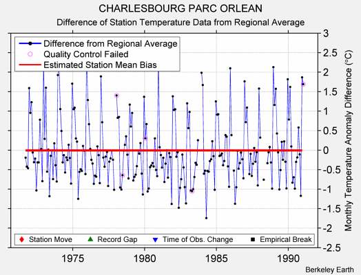 CHARLESBOURG PARC ORLEAN difference from regional expectation