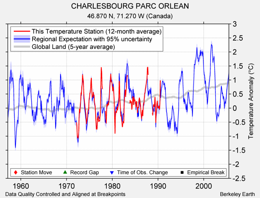 CHARLESBOURG PARC ORLEAN comparison to regional expectation