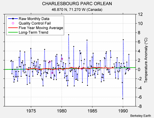 CHARLESBOURG PARC ORLEAN Raw Mean Temperature