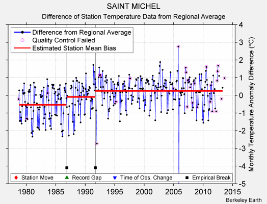 SAINT MICHEL difference from regional expectation