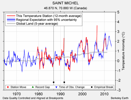 SAINT MICHEL comparison to regional expectation