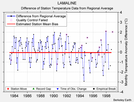 LAMALINE difference from regional expectation