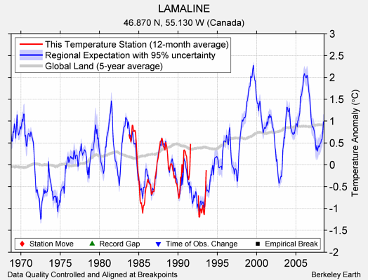 LAMALINE comparison to regional expectation