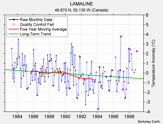 LAMALINE Raw Mean Temperature