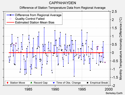 CAPPAHAYDEN difference from regional expectation