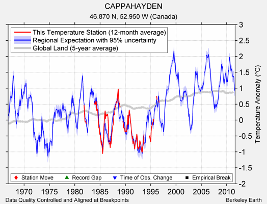 CAPPAHAYDEN comparison to regional expectation