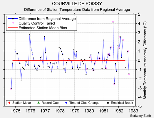 COURVILLE DE POISSY difference from regional expectation