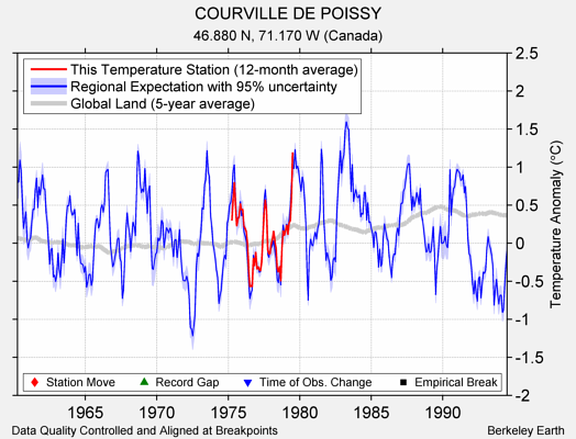 COURVILLE DE POISSY comparison to regional expectation