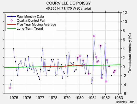 COURVILLE DE POISSY Raw Mean Temperature