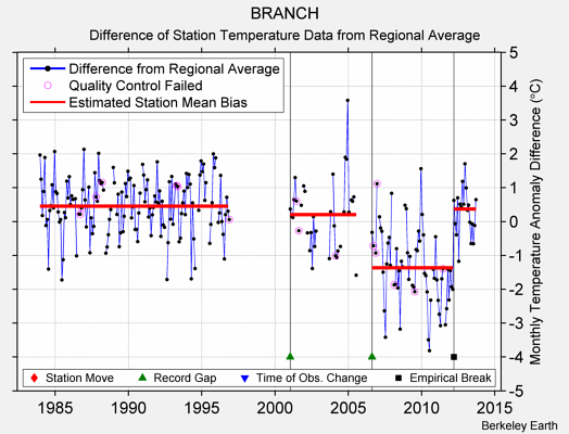 BRANCH difference from regional expectation