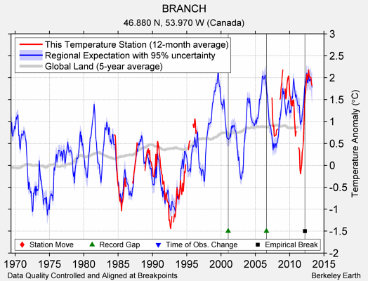 BRANCH comparison to regional expectation