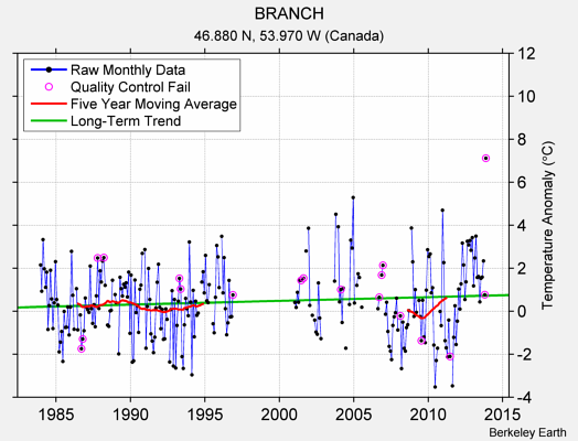 BRANCH Raw Mean Temperature