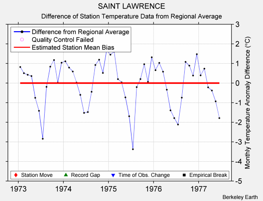 SAINT LAWRENCE difference from regional expectation