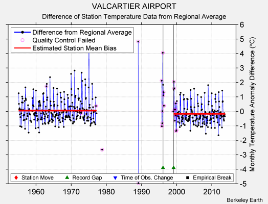 VALCARTIER AIRPORT difference from regional expectation