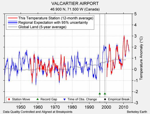 VALCARTIER AIRPORT comparison to regional expectation