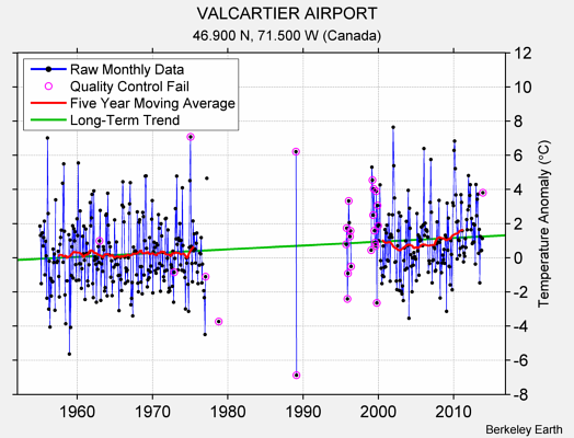 VALCARTIER AIRPORT Raw Mean Temperature