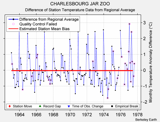 CHARLESBOURG JAR ZOO difference from regional expectation