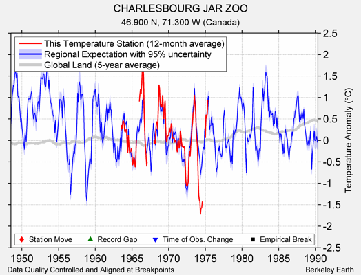 CHARLESBOURG JAR ZOO comparison to regional expectation