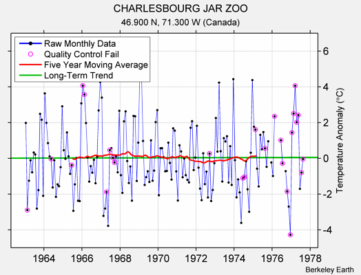 CHARLESBOURG JAR ZOO Raw Mean Temperature