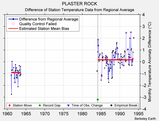 PLASTER ROCK difference from regional expectation