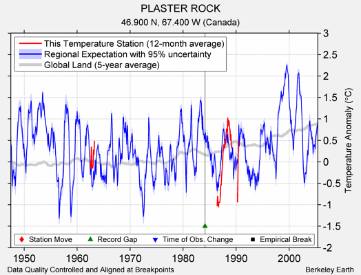 PLASTER ROCK comparison to regional expectation