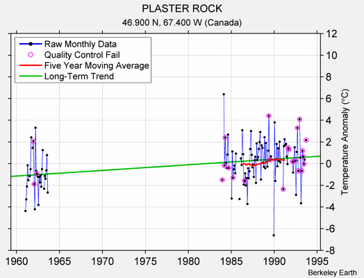 PLASTER ROCK Raw Mean Temperature