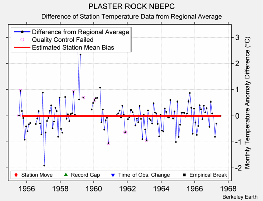 PLASTER ROCK NBEPC difference from regional expectation