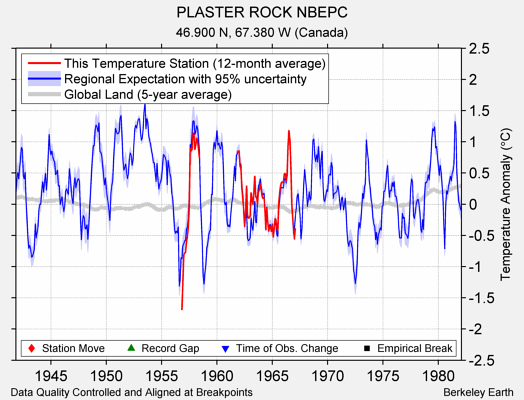 PLASTER ROCK NBEPC comparison to regional expectation