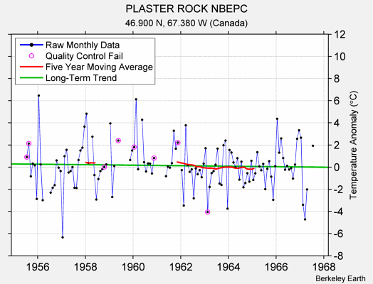 PLASTER ROCK NBEPC Raw Mean Temperature