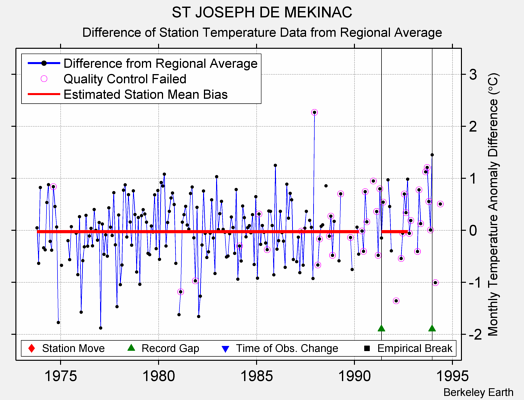 ST JOSEPH DE MEKINAC difference from regional expectation